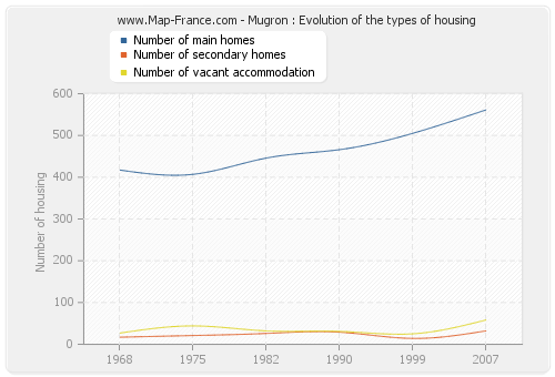 Mugron : Evolution of the types of housing
