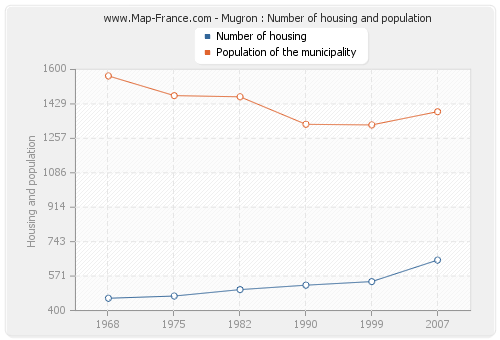 Mugron : Number of housing and population