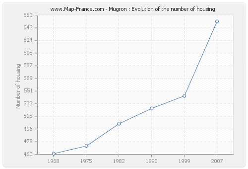 Mugron : Evolution of the number of housing
