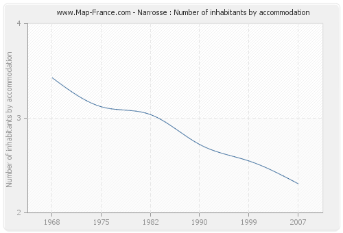 Narrosse : Number of inhabitants by accommodation