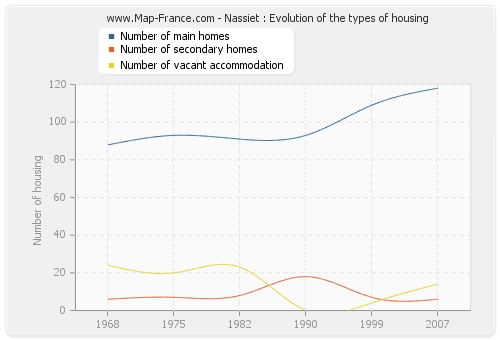 Nassiet : Evolution of the types of housing