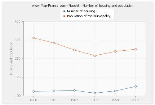 Nassiet : Number of housing and population