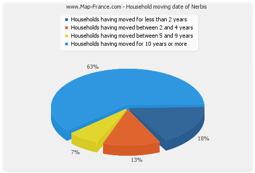 Household moving date of Nerbis