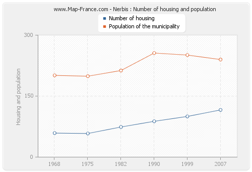 Nerbis : Number of housing and population