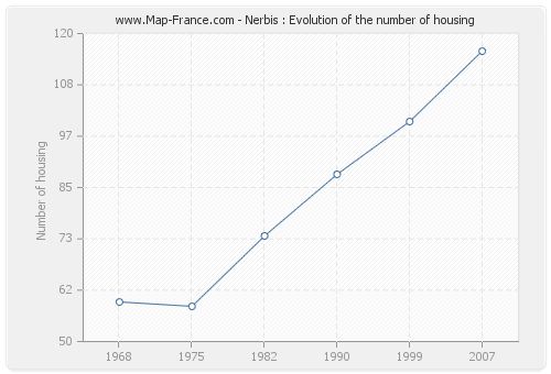Nerbis : Evolution of the number of housing