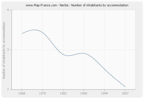 Nerbis : Number of inhabitants by accommodation