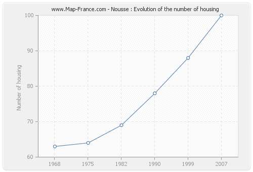Nousse : Evolution of the number of housing