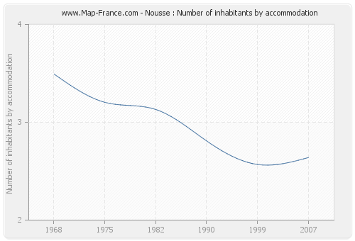 Nousse : Number of inhabitants by accommodation