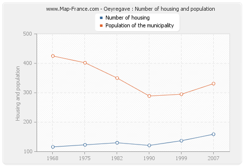 Oeyregave : Number of housing and population