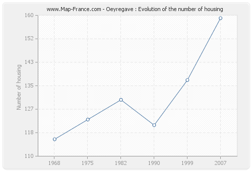 Oeyregave : Evolution of the number of housing