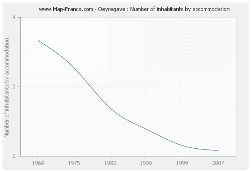 Oeyregave : Number of inhabitants by accommodation