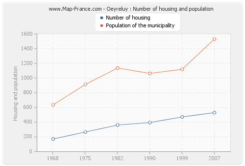 Oeyreluy : Number of housing and population