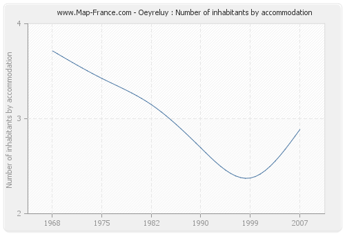 Oeyreluy : Number of inhabitants by accommodation