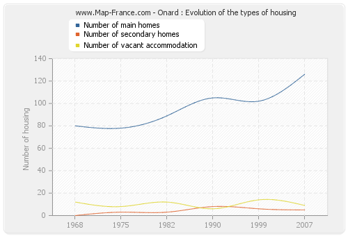 Onard : Evolution of the types of housing