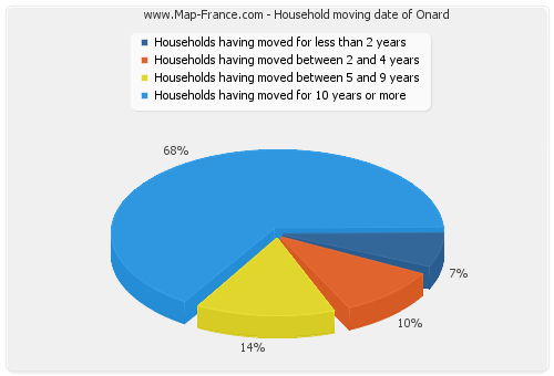 Household moving date of Onard