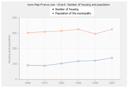 Onard : Number of housing and population