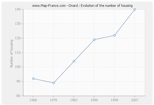 Onard : Evolution of the number of housing