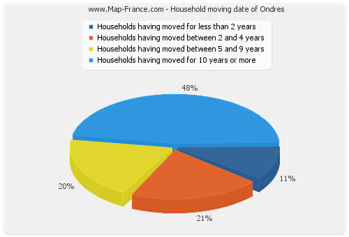 Household moving date of Ondres