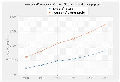 Ondres : Number of housing and population