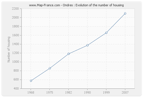 Ondres : Evolution of the number of housing