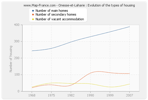 Onesse-et-Laharie : Evolution of the types of housing