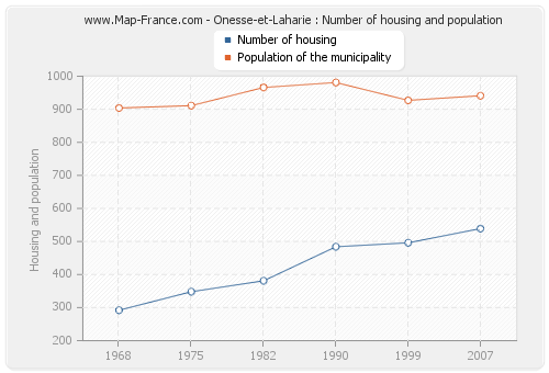 Onesse-et-Laharie : Number of housing and population