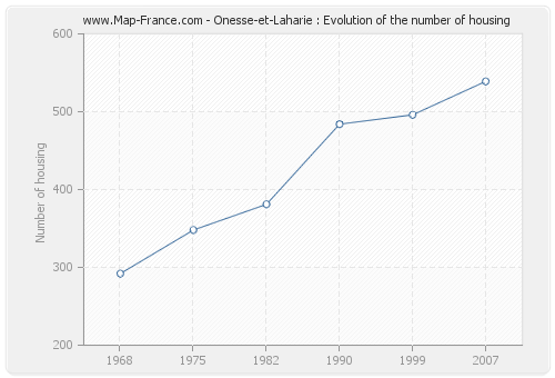 Onesse-et-Laharie : Evolution of the number of housing