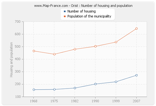 Orist : Number of housing and population