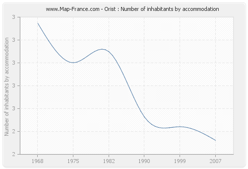 Orist : Number of inhabitants by accommodation