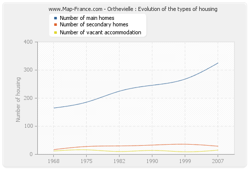 Orthevielle : Evolution of the types of housing