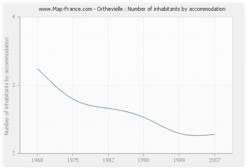 Orthevielle : Number of inhabitants by accommodation