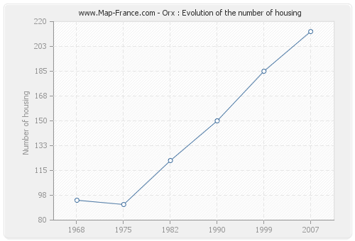 Orx : Evolution of the number of housing
