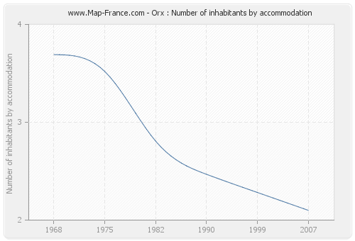 Orx : Number of inhabitants by accommodation