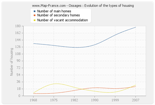 Ossages : Evolution of the types of housing