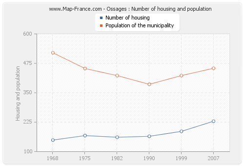 Ossages : Number of housing and population