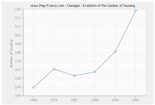 Ossages : Evolution of the number of housing