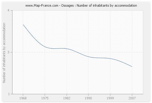 Ossages : Number of inhabitants by accommodation