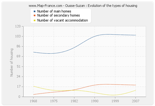 Ousse-Suzan : Evolution of the types of housing