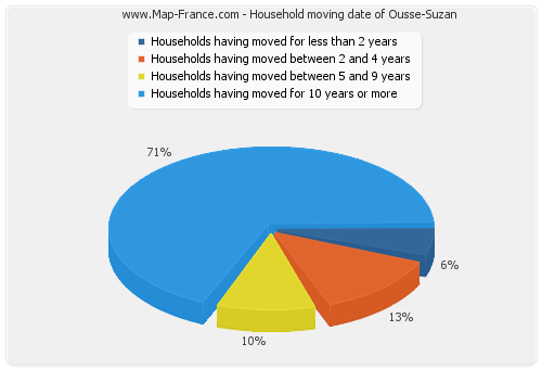 Household moving date of Ousse-Suzan