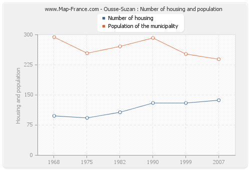 Ousse-Suzan : Number of housing and population