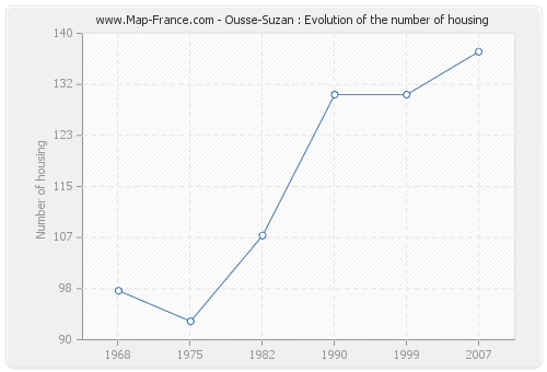 Ousse-Suzan : Evolution of the number of housing