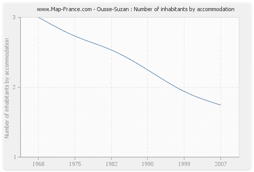 Ousse-Suzan : Number of inhabitants by accommodation