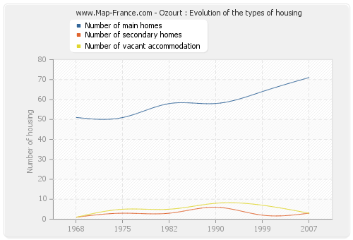 Ozourt : Evolution of the types of housing