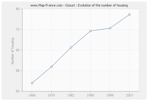 Ozourt : Evolution of the number of housing