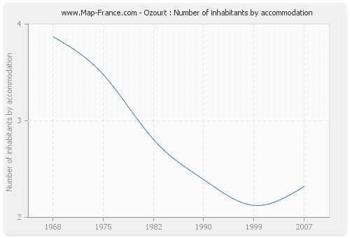 Ozourt : Number of inhabitants by accommodation