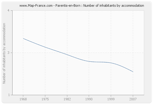 Parentis-en-Born : Number of inhabitants by accommodation