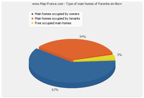 Type of main homes of Parentis-en-Born