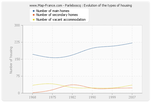 Parleboscq : Evolution of the types of housing