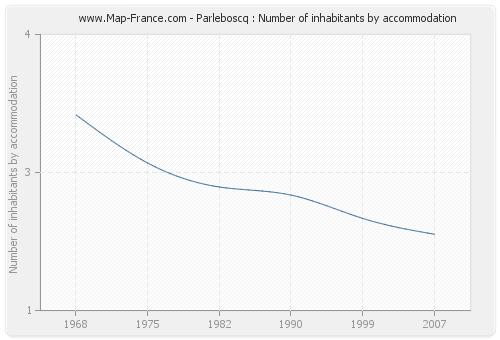 Parleboscq : Number of inhabitants by accommodation