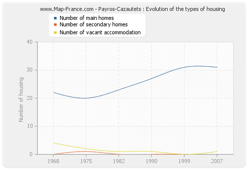 Payros-Cazautets : Evolution of the types of housing